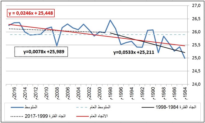 التغيرات الحرارية في اليمن°م (1984-2017)
